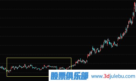 主力建倉(cāng)手法及過程講解