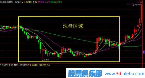 先吸籌還是先打壓？——主力控盤大有學(xué)問