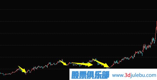 主力建倉(cāng)手法及過程講解
