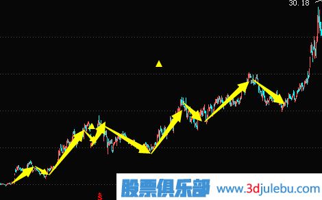主力建倉(cāng)手法及過程講解