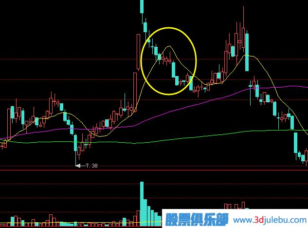 主力是怎么出貨的？出貨手法有哪些？拉高回落式出貨介紹