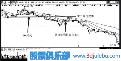 怎么從十大股東分析主力機構(gòu)與基金股東持股成本