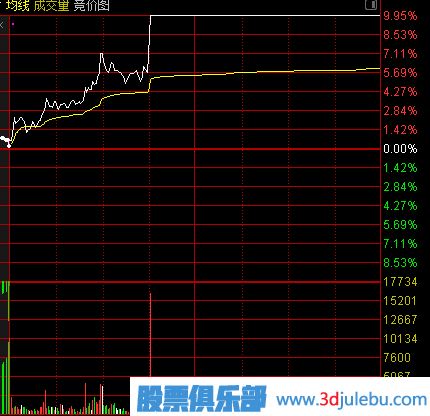 主力建倉(cāng)：分時(shí)線特點(diǎn)