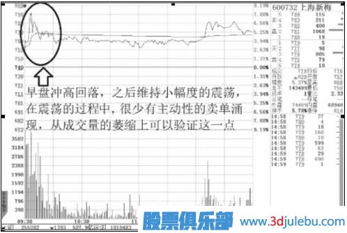 四特征判強(qiáng)勢股和介入時機(jī)