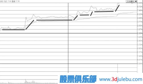 長(zhǎng)期震蕩區(qū)突破點(diǎn)階梯漲停板是較為明確的上漲信號(hào)