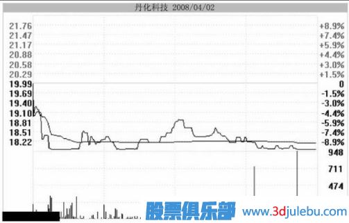主力用跌停洗盤持股者應(yīng)該如何面對(duì)？