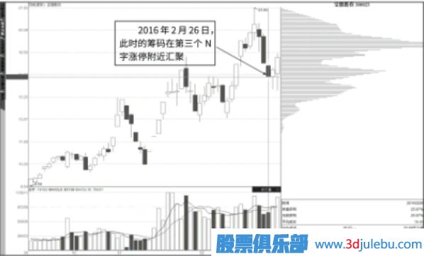 抄底點：N字漲停與籌碼快速轉移