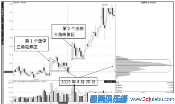 如何判斷漲停板是吸籌還是出貨？