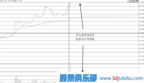 漲停板位置放量卻不打開漲停板是主力出貨嗎？