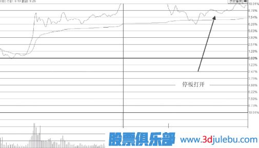 大盤跳水帶動個股尾盤突然打開漲停板我們應(yīng)該如何應(yīng)對？