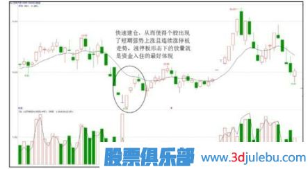 如何分析漲停板是啟動(dòng)拉升還是建倉(cāng)