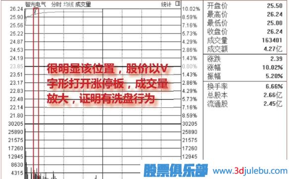 盤中<a href=http://www.pontderentat.com/GPRM/sy/1523.html target=_blank class=infotextkey>打開漲停</a>板洗盤圖形介紹