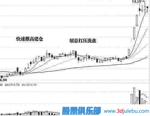 金牌操盤手深度剖析莊家洗盤伎倆，牢記幾個步驟，一擊識破莊家洗