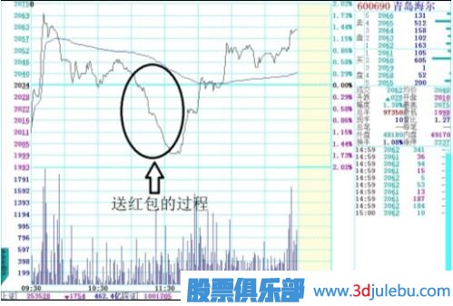 四特征判強(qiáng)勢股和介入時機(jī)
