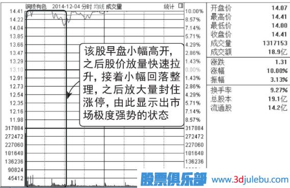 早盤放量漲停的后期走勢分析