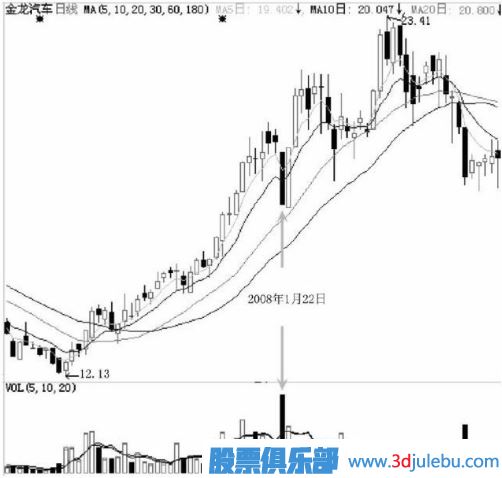不同階段的跌停板洗盤有不同的意義