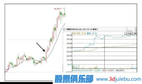 如何分析早盤<a href=http://www.pontderentat.com/GPRM/sy/1819.html target=_blank class=infotextkey><a href=http://www.pontderentat.com/GPRM/sy/1955.html target=_blank class=infotextkey>高開</a></a>漲停的股票后期走勢(shì)-<a href=http://www.pontderentat.com target=_blank class=infotextkey>股票基礎(chǔ)</a>知識(shí)