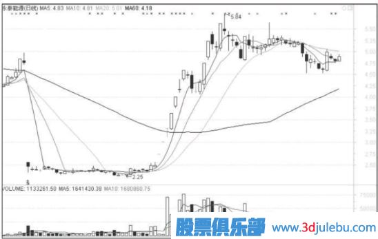 漲停股的形態(tài)特征分析-不同的漲停形式不同的操作方法