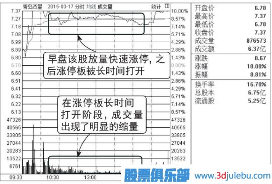 漲停板建倉圖形