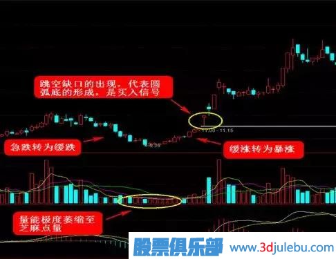 這四種<a href=http://www.pontderentat.com/GPRM/sy/778.html target=_blank class=infotextkey>抄底</a>形態(tài)，一擊必中！
