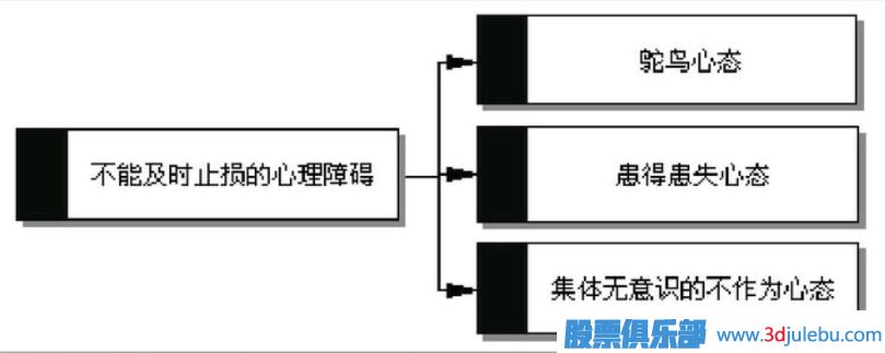 為什么你做不到及時(shí)止損？如何解決不愿意止損的問題？