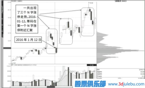 抄底點：N字漲停與籌碼快速轉移