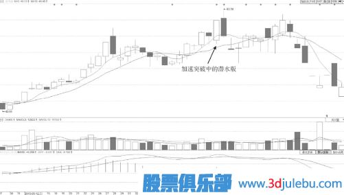 什么樣的分時圖形態(tài)會有大潛力漲停？