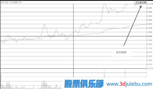 強勢上行通道中尾盤拉升漲停的意義