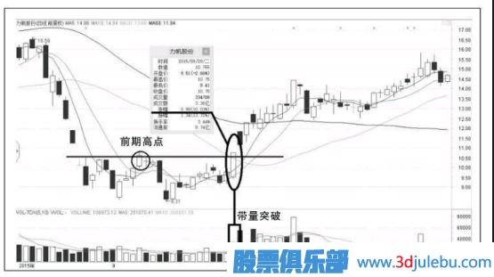<a href=http://www.pontderentat.com/GPRM/sy/870.html target=_blank class=infotextkey>漲停板</a>的形式突破前期高點意味著什么？