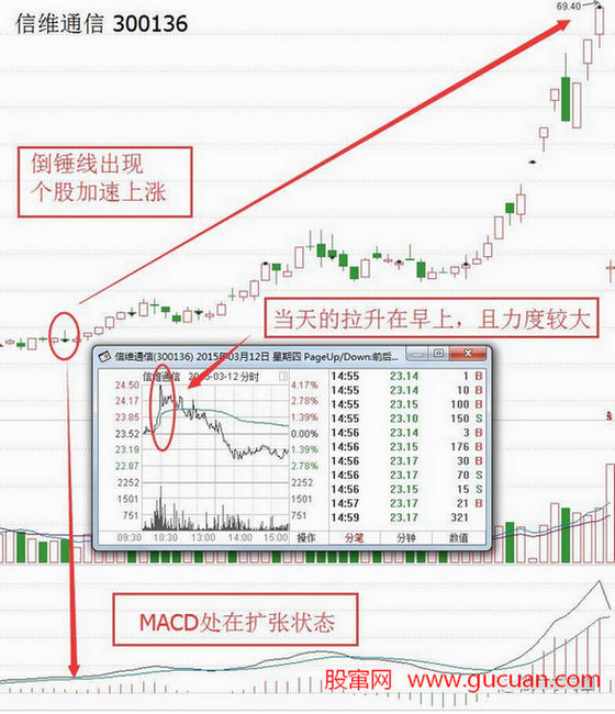 雷神戰(zhàn)法倒錘線把握上漲加速點的使用要點及個股案例
