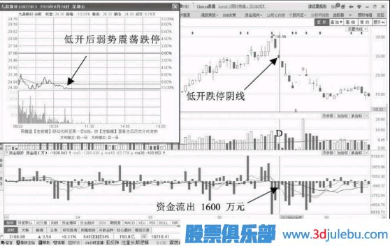 低開跌停資金流出意味著什么？