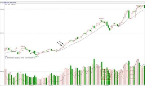 如何分析大盤的尾盤放量<a href=http://www.pontderentat.com/GPRM/sy/1364.html target=_blank class=infotextkey>上漲</a>走勢-<a href=http://www.pontderentat.com target=_blank class=infotextkey>股票基礎</a>知識