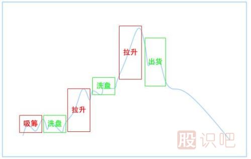 股票的見頂及出貨走勢-股票入門基礎(chǔ)知識