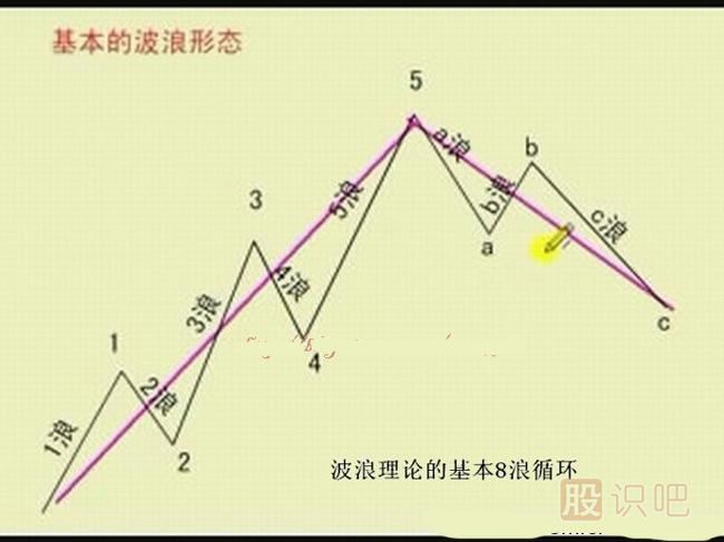 什么是波浪理論-波浪理論形成簡(jiǎn)史