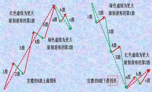 波浪理論教學,波浪理論圖解,艾略特波浪理論介紹（圖）