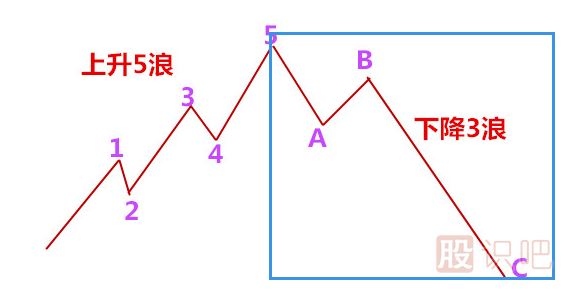 波浪理論教學,波浪理論圖解,艾略特波浪理論介紹（圖）