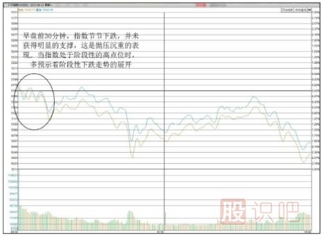 股市<a href=http://www.pontderentat.com/GPRM/sy/1798.html target=_blank class=infotextkey>大盤</a>行情分析方法-關(guān)注早盤開盤后的指數(shù)運行形態(tài)