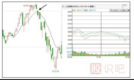 怎么分析當(dāng)天大盤的走勢(shì)圖