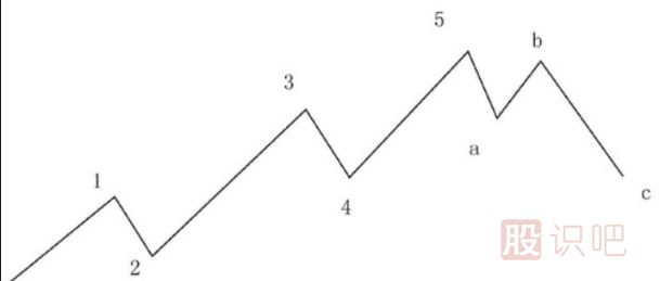 <a href=http://www.pontderentat.com/lilun/bolang/ target=_blank class=infotextkey>波浪理論</a>的A-B-C浪講解