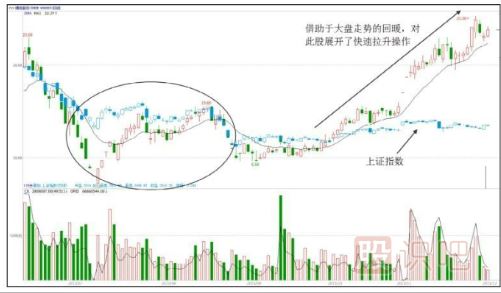個股拉升時間-大盤走勢回暖時