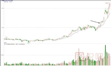 開盤后的半小時預測當日盤中走勢
