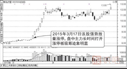 漲停板建倉(cāng)圖形（圖解）