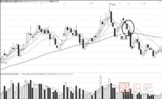 當<a href=http://www.pontderentat.com/GPRM/sy/1390.html target=_blank class=infotextkey>個股</a>均線出現(xiàn)<a href=http://www.pontderentat.com/GPRM/sy/1897.html target=_blank class=infotextkey>死叉</a>后應(yīng)該如何操作？