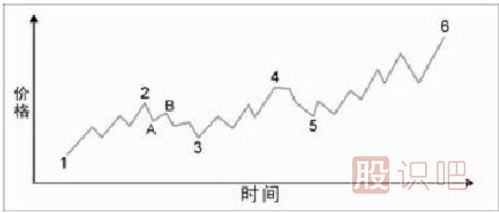 什么是趨勢？帶你深入了解股票的趨勢原理