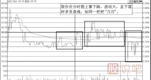 分時圖走勢上躥下跳走勢形態(tài)解析