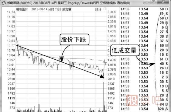 股票在下跌行情中的價跌量縮代表什么？