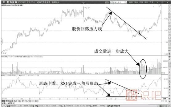 短線價格低點RSI超賣洗盤階段