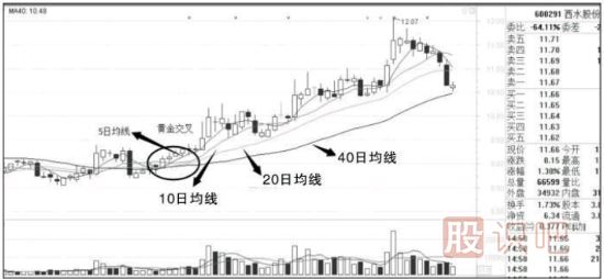 分析移動平均線捕捉漲停股