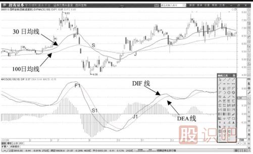 MACD指標(biāo)中的兩條線的看法與用法