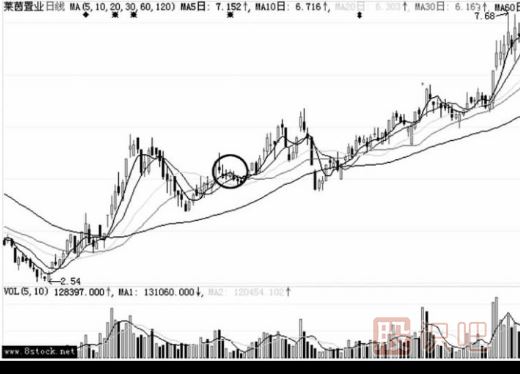 連續(xù)小陰線洗盤的圖形識別（圖解）